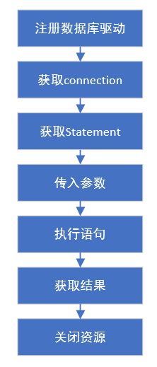 图1：JDBC连接池流程图